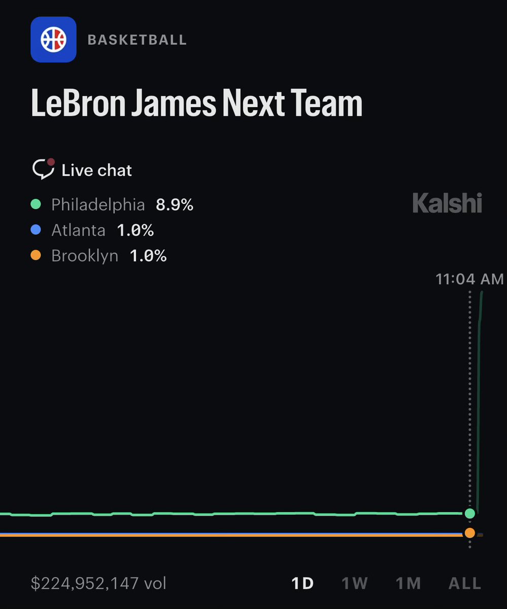 PredictQmkt's tweet photo. Who had a LeBron to the 76ers ticket?

Only at 9% shortly before the announcement https://t.co/CDQLa2cwUX