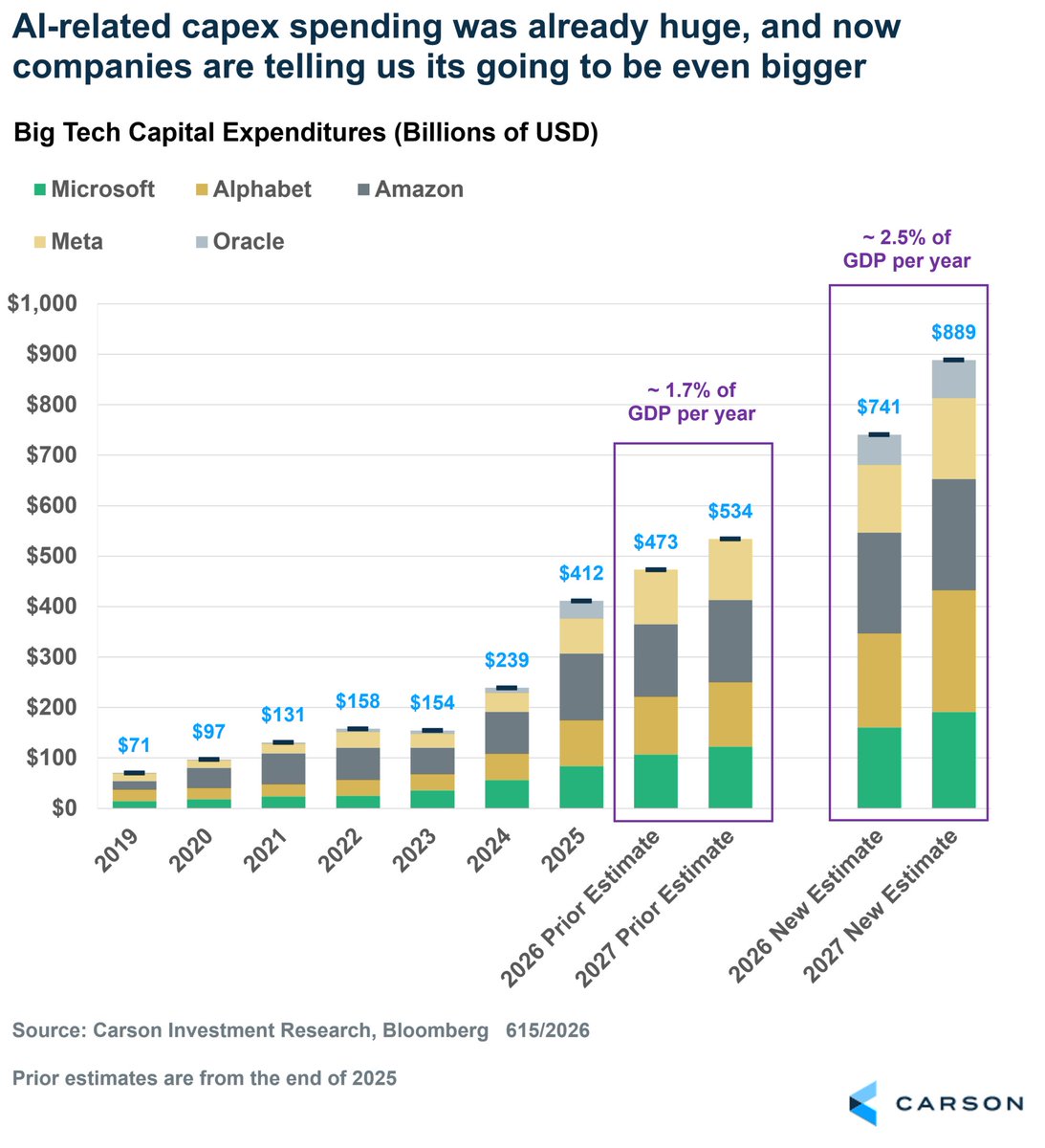leo_fittipaldi's tweet photo. A projeção de investimentos em IA das cinco maiores empresas de tecnologia para 2026 saltou de US$ 473 bilhões para US$ 741 bilhões desde o fim de 2025. Para 2027, a nova estimativa já alcança US$ 889 bilhões, o equivalente a cerca de 2,5% do PIB dos EUA por ano.
$MSFT $GOOGL $AMZN $META $ORCL