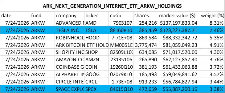 Edward73641124's tweet photo. This is ARK INVEST Top Holdings as of July 24,2026🚀🚀🚀🌕🌕🌕💪💪💪
#Tesla #SpaceX 
Buy and Hold 💪💪💪🚀🚀🚀🌕🌕🌕 https://t.co/6ZK4RdUPtO