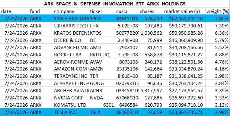 Edward73641124's tweet photo. This is ARK INVEST Top Holdings as of July 24,2026🚀🚀🚀🌕🌕🌕💪💪💪
#Tesla #SpaceX 
Buy and Hold 💪💪💪🚀🚀🚀🌕🌕🌕 https://t.co/6ZK4RdUPtO