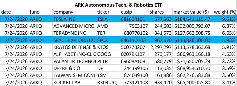 Edward73641124's tweet photo. This is ARK INVEST Top Holdings as of July 24,2026🚀🚀🚀🌕🌕🌕💪💪💪
#Tesla #SpaceX 
Buy and Hold 💪💪💪🚀🚀🚀🌕🌕🌕 https://t.co/6ZK4RdUPtO