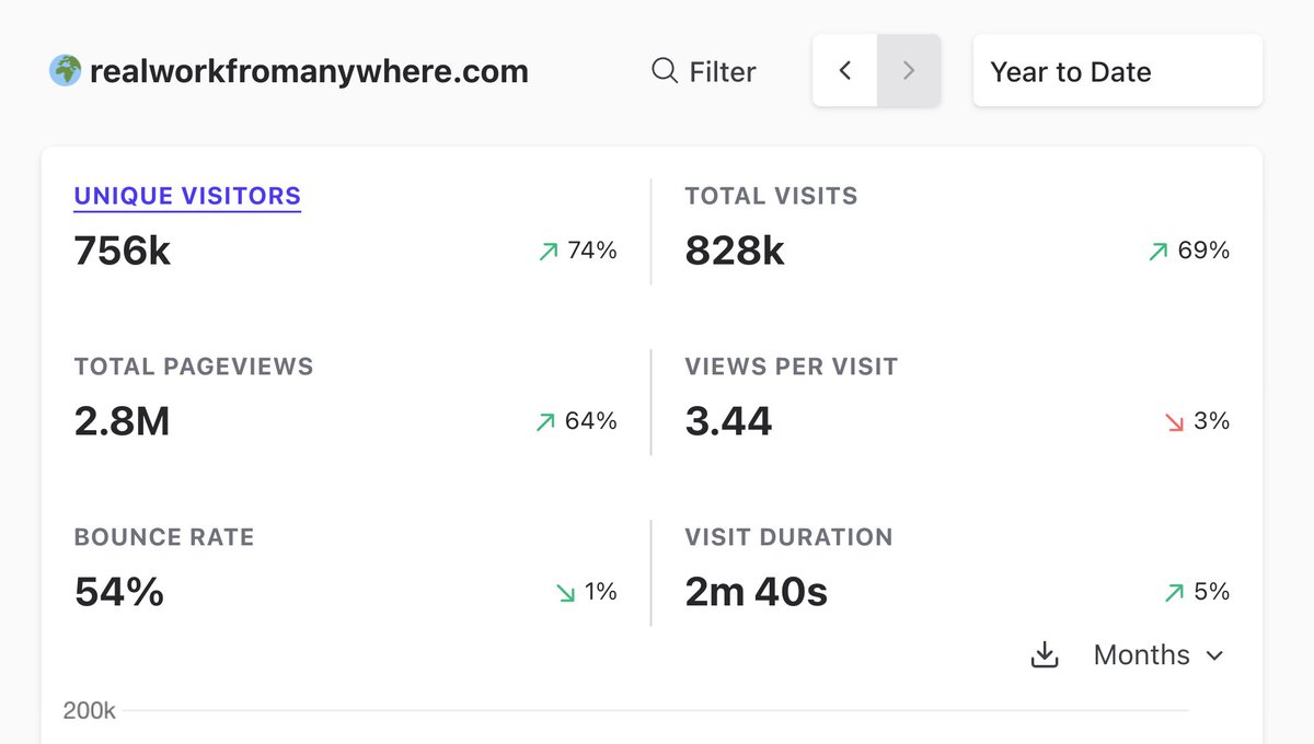 NithurM's tweet photo. In the past couple of months, I have reduced the amount of ads on Real Work From Anywhere so much.

But I am not seeing any meaningful change in visit duration, or views per visit, or job application conversions. 

The only thing that changed is I am making way less money now.

What should I do here? I am honestly lost. 😬