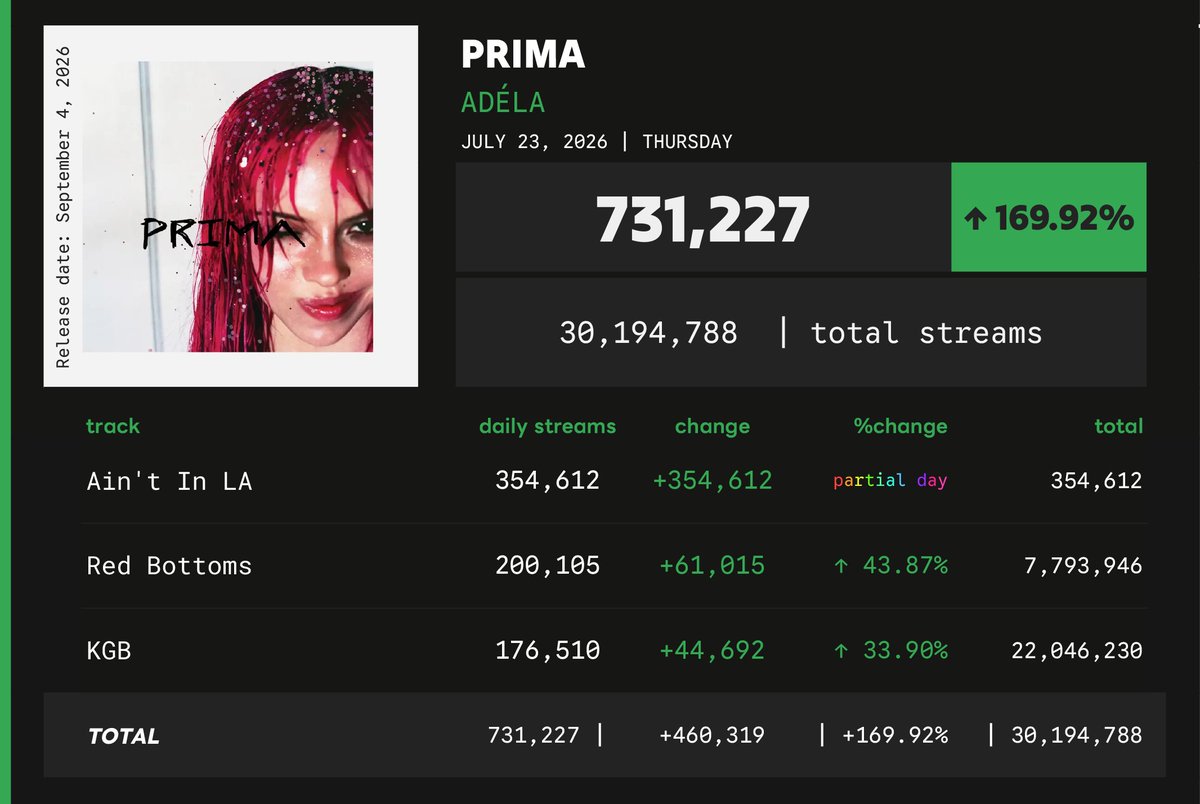 Spotify Numbers • unofficial account tweet media