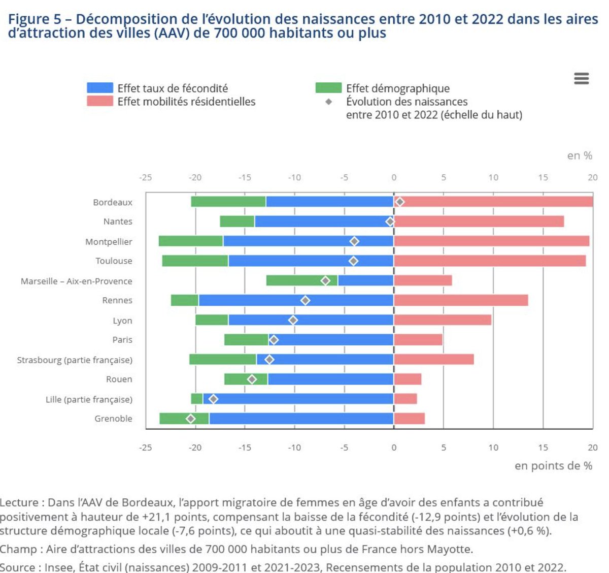 MietDavid's tweet photo. Ce sont les grands bassins créateurs d'emplois qui sauveront la natalité française.

Lundi, je publiais la carte des jeunes : 79% des intercommunalités de France perdent des moins de 30 ans. Et globalement, ceux qui restent se concentrent dans les grands bassins d'emplois et sur les littoraux.

Hier, l'Insee a publié la même carte, pour les naissances cette fois (Insee Première n° 2121, 23 juillet 2026).

Le contexte d'abord : la fécondité française est tombée à 1,55 enfant par femme en 2025, son plus bas niveau depuis 1918. Les naissances ont chuté de 14% entre 2010 et 2022, et encore de 11% depuis. 

En 2025, le solde naturel est devenu négatif pour la première fois depuis la Seconde Guerre mondiale.

Mais cette baisse n'est pas uniforme sur le territoire. 

Voici ce que montre l'étude :

1/ PLUS L'AIRE URBAINE EST PETITE, PLUS LES NAISSANCES CHUTENT. 

Entre 2010 et 2022 : 

−24% dans les aires de moins de 50 000 habitants, 
−18% entre 50 000 et 200 000, 
−14% entre 200 000 et 700 000… 
−9% dans les grandes aires de plus de 700 000 habitants. 

Un gradient net, du plus petit au plus grand bassin.

2/ UNE SEULE GRANDE AIRE EST EN HAUSSE : BORDEAUX (+0,6%). 

Nantes est quasi stable (−0,4%), 
Montpellier et Toulouse limitent la casse (−4%). 

Pourquoi ? 

L'arrivée de femmes en âge d'avoir des enfants y compense la chute de la fécondité : à Bordeaux, l'apport migratoire contribue pour +21,1 points. 

À l'autre bout du classement, là où cet apport manque : 

Rouen −14%, 
Lille −18%, 
Grenoble −20,5%.

3/ DANS LES GRANDES AIRES, LES CENTRES FONT MOINS D'ENFANTS QUE LEURS COURONNES (fécondité de 1,49 contre 1,86). 

Pourtant les centres attirent plus de femmes en âge d'avoir des enfants (+8,7%). 

L'explication est résidentielle, et c'est l'Insee qui l'écrit : les jeunes couples s'installent au centre, puis déménagent en périphérie au moment d'agrandir la famille, « pour accéder à des logements plus grands et plus abordables ».

4/ ET LE SEUL DÉPARTEMENT DE MÉTROPOLE OÙ LES NAISSANCES AUGMENTENT (+0,5%) ? 

La Haute-Savoie : soit le bassin d'emplois de Genève, où l'Insee classe les mobilités résidentielles comme facteur dominant. 

Le seul territoire français qui fait plus de bébés qu'en 2010 est celui dont la métropole est… suisse. 

Derrière elle, les plus résistants : 
Essonne −2,0%, 
Gironde −2,4%, 
Val-d'Oise −2,8%, 
Haute-Garonne −2,9%.

Ce que j'en conclus :

5/ IL FAUT CONSTRUIRE MASSIVEMENT DES LOGEMENTS NEUFS DANS LES GRANDS BASSINS QUI CRÉENT DE L'EMPLOI. 

Les métropoles du Sud, de l'Ouest, l'Ile-de-France, l'axe Lyon - Genève...

C'est là que les jeunes vont, c'est là que les naissances tiennent ; et c'est là, précisément, que nous construisons le moins facilement car nous faisons face aux résistances des propriétaires en place qui font pression sur les élus locaux (NIMBY).

6/ PLUS CES LOGEMENTS SERONT CENTRAUX ET BIEN CONNECTÉS, PLUS ON FACILITERA LA VIE DES FAMILLES. 

Aujourd'hui, les couples doivent choisir entre l'accès (au centre, dans des logements trop petits) et l'espace (en périphérie, au prix des trajets). 

Produire du logement familial de façon massive, près des emplois et des gares, c'est leur épargner ce choix. 

Et c'est l'un des leviers natalistes les plus documentés : une étude récente (Couillard, Université de Toronto, 2025) estime que la hausse des loyers explique à elle seule près de la moitié de la baisse de la fécondité américaine des années 2000.

(i) Les naissances suivent les jeunes ; 
(ii) Les jeunes suivent les bassins d'emplois créateurs d'emplois ; 
(iii) et à l'intérieur de ces bassins, les berceaux suivent les logements que l'on parvient à réaliser.

On ne relancera pas la natalité française sans un plan massif pour loger les familles : 

- là où elles veulent vivre ;
- là où elles ont besoin de vivre ; 
- là où elles rêvent de vivre.