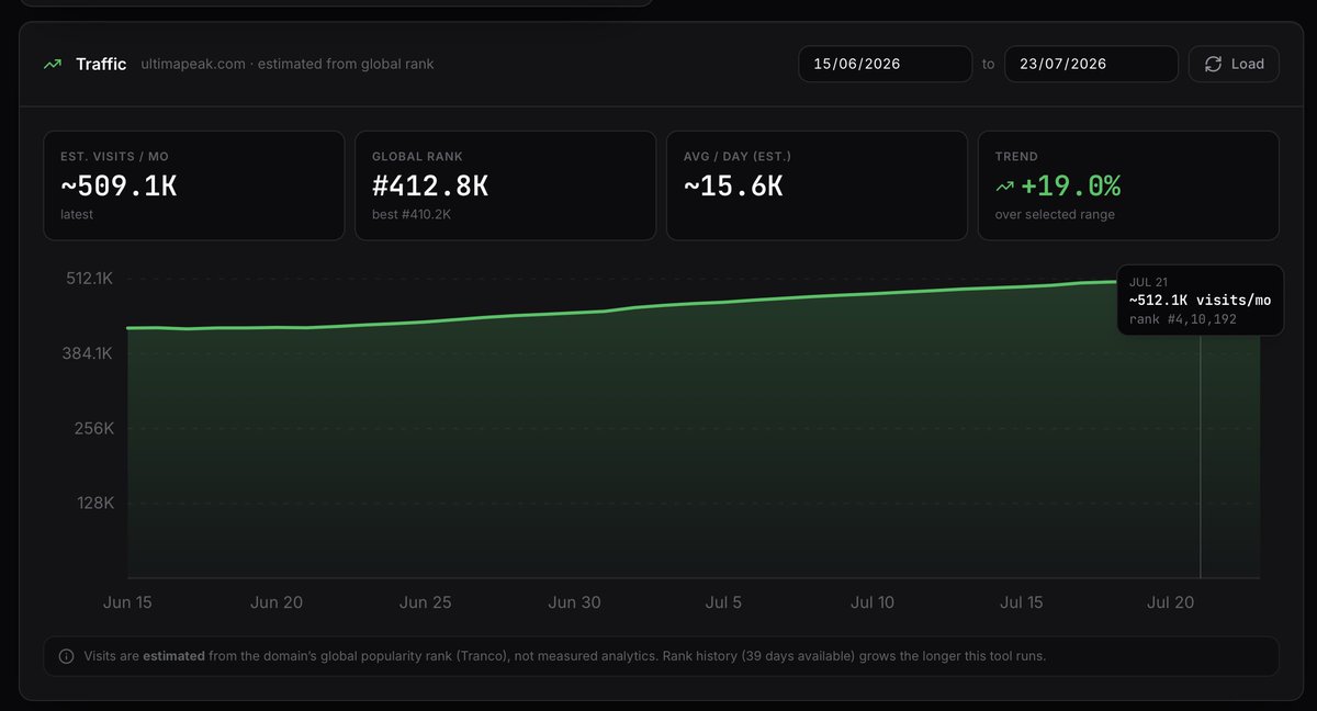 warsnoop's tweet photo. https://t.co/CvlKuz38nZ now supports traffic insights and live Meta Ads. 👀

I think it's finally time to make it free for everyone.

Anything else ya'll would like to see before I launch it publicly? https://t.co/3LfhmtWlvE