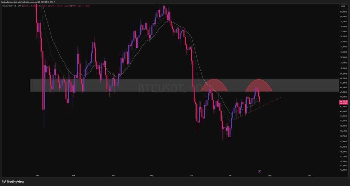 SantosoLabs's tweet photo. $BTC Rejected right at the zone we mapped. No surprise there.

Now the question shifts to support. Can $63K to $64K hold this correction?

If it holds, we still have a shot at retesting $67K to $68K, especially with FOMC on the table next week. That event can provide the fuel for another push at resistance.

But if $63K breaks, the odds of seeing $60K open up fast.

That's the whole map right now. $63K to $64K is the line that decides the next move. Hold it, resistance stays in play. Lose it, $60K comes into range.

Don't guess the direction. Let the level confirm it, then act.

#Bitcoin #BTC #Crypto #PriceAction