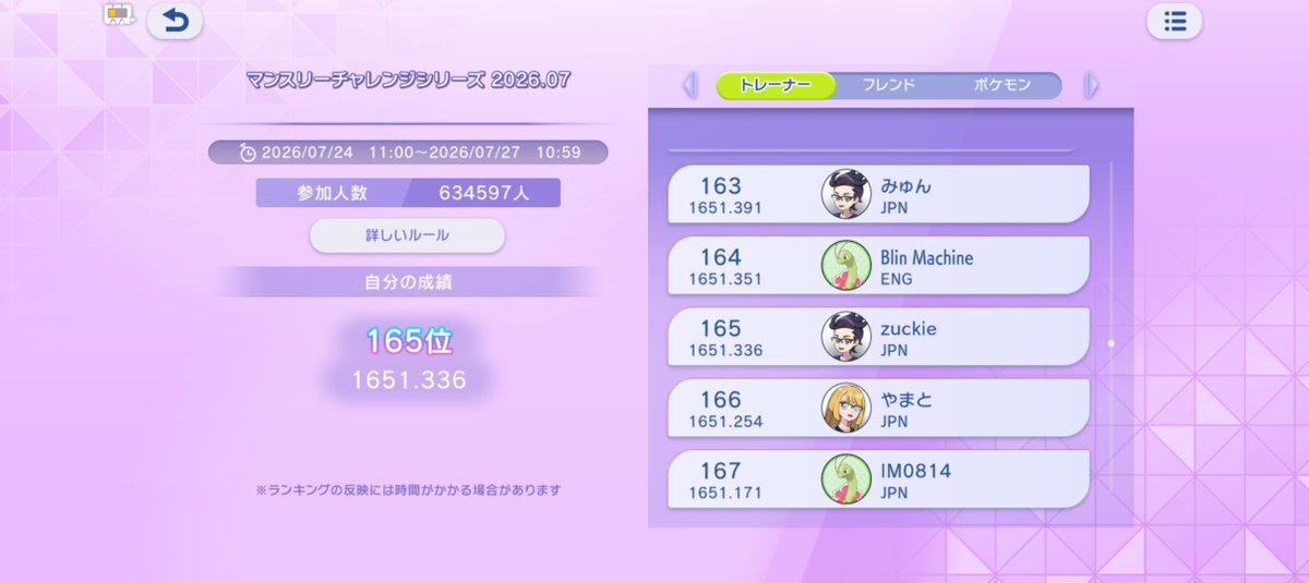 zuckiegames's tweet photo. 序盤の瞬間最大風速とはいえランキングに乗れた！ https://t.co/aRxG1W9jvg