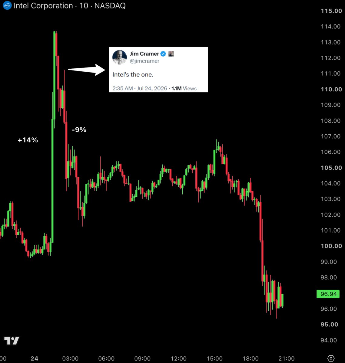 BullTheoryio's tweet photo. JIM CRAMER'S TWEETS SHOULD BE STUDIED.

Intel jumped 14% after-hours yesterday after beating earnings. 

Minutes later, Cramer tweeted "Intel's the one." 

The stock immediately reversed, crashing 9% and erasing the entire move. It's now down about 15% from that after-hours high.

This isn't the first time. Just two weeks earlier, Cramer told a caller to buy IBM on air, calling it "terrific." The next day, IBM fell 25%, the worst single-day drop in the company's 100+ year history.

Years earlier, Cramer repeatedly told viewers to buy Meta. The stock then plummeted 24% to a 6-year low, and he apologized on air, saying, "I made a mistake here."

There's even an ETF built entirely around betting against his calls.