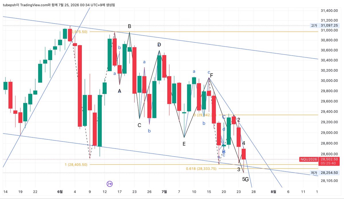 181IMGI's tweet photo. NASDAQ

일단 올라가는 파동을 복합조정으로 본 뷰는 폐기하겠습니다.

Diametric formation을 새로 설정하는 것이 맞아보입니다. G를 지그재그로 두면 조금 모자랐던 앞선 1파보다 3파가 더 길어져 찜찜했던 구조가 해결됩니다. 이 Diametric formation은 터미널 3파가 될 것으로 생각됩니다.

���금 더 자세히 보면 5파의 형성 시간 안에 1차로는 임펄스의 2-4 line을 돌파, 2차로는 4파를 되돌리면 임펄스가 확정됩니다. 이 시간은 한국 시간으로 7/25 2시. 

구조가 맞다면 다음은 4파가 되겠습니다.