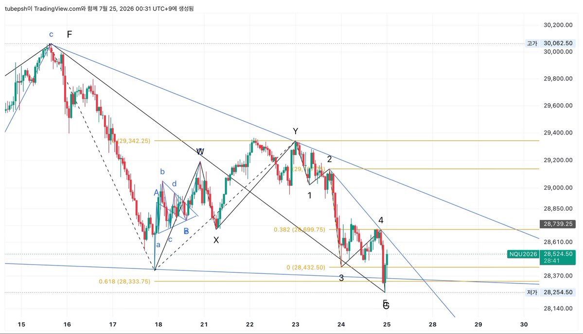 181IMGI's tweet photo. NASDAQ

일단 올라가는 파동을 복합조정으로 본 뷰는 폐기하겠습니다.

Diametric formation을 새로 설정하는 것이 맞아보입니다. G를 지그재그로 두면 조금 모자랐던 앞선 1파보다 3파가 더 길어져 찜찜했던 구조가 해결됩니다. 이 Diametric formation은 터미널 3파가 될 것으로 생각됩니다.

���금 더 자세히 보면 5파의 형성 시간 안에 1차로는 임펄스의 2-4 line을 돌파, 2차로는 4파를 되돌리면 임펄스가 확정됩니다. 이 시간은 한국 시간으로 7/25 2시. 

구조가 맞다면 다음은 4파가 되겠습니다.