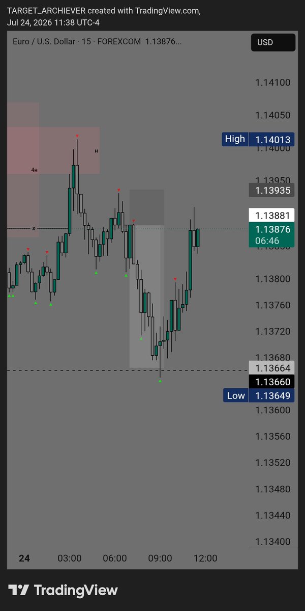 Jr__RAO_MMXM's tweet photo. #EURUSD 1:4 CAPTURED ! 
CLEAN MMSM ! https://t.co/LnlCtgQ1XT