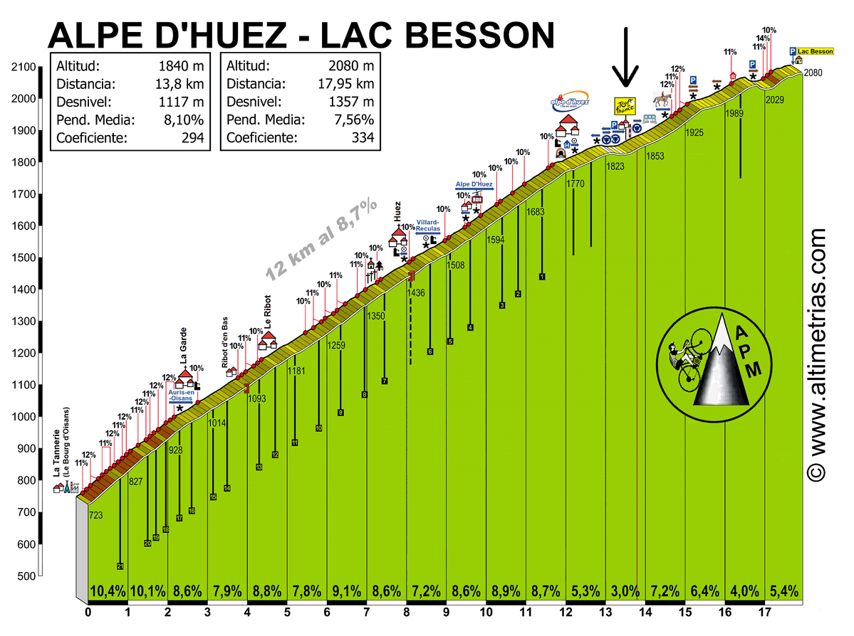 ammattipyoraily's tweet photo. 🇫🇷 #TDF2026, Stage 19

⛰️🏁 ⏱️  ALPE D'HUEZ  (13.80 km, 8.11 %, 1119 m)

35:26  |  Pogacar  (🏆)
37:55  |  Evenepoel
38:07  |  del Toro
38:11   |  Skjelmose, Seixas
38:53  |  L.Martinez
38:56  |  Carapaz
40:01  |  Kuss https://t.co/cPx6LAE6v7
