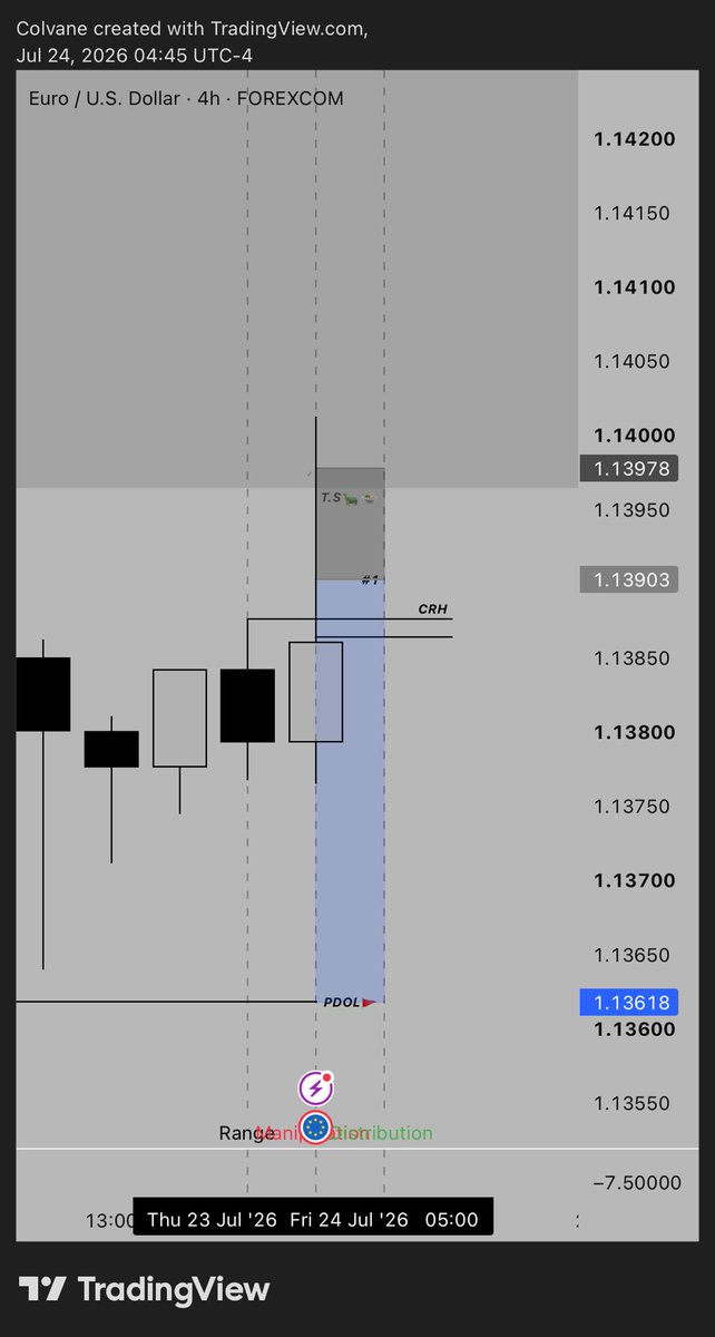 TheColvane's tweet photo. 9pm Range, 1am Manipulation, 5am Distribution= 3.8R but closed at 3R 🏌️✅ https://t.co/AFKBequEBe