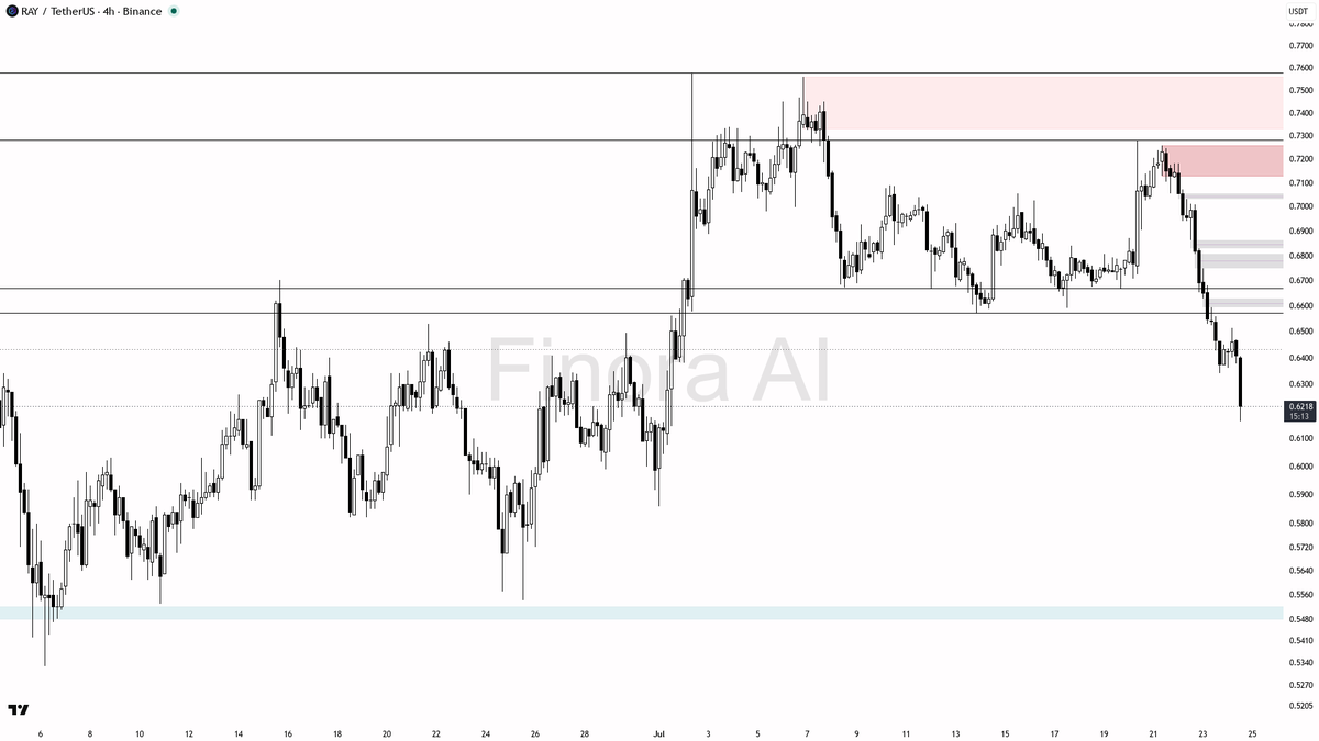 Finora_EN's tweet photo. hey! let’s break down $RAY #RAYUSDT on the 4h for you 🧐

- Bias is SHORT, expecting price to FALL first before any real bounce
- Immediate move likely toward 0.6040 and possibly 0.5860 as next downside targets, since price just swept the recent lows and there’s no strong support until those zones
- If price retraces, watch for a reaction at 0.6362, 0.6513, and 0.6573 — these are resistance/supply zones and likely short re-entry points if you see rejection or bearish engulfing/pin bar confirmation
- Ideal short entry: wait for a weak bounce into 0.6513–0.6573, then look for rejection (e.g. lower time frame bearish engulfing or SMC reversal pattern)
- Take profit at 0.6040 and 0.5860; consider trailing stops above the most recent swing high
- If price closes convincingly above 0.6670, short bias is invalid and I’d watch for a push toward 0.7055–0.7280 instead
- Not investment advice, educational report only

📊 Need more detailed analysis, trade signals?
Try Finora AI Telegram Bot for free - https://t.co/mrBf74bAVC