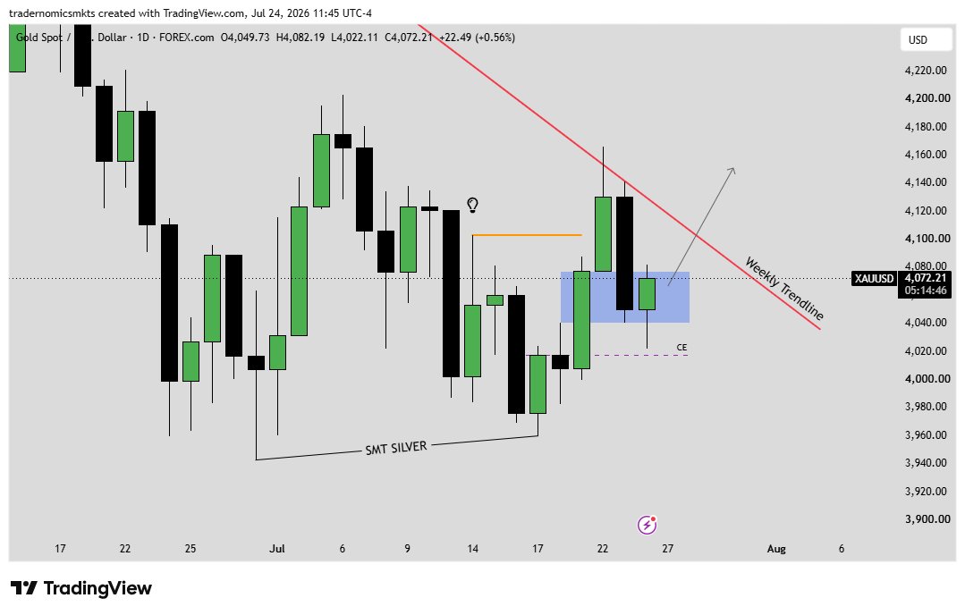 tradernomics_'s tweet photo. $GOLD 
- Divergence with Silver
- Shift In Market Structure
- CE (50%) Of Order Block Respected
- FVG holding
- Larry Williams Market Structure Consistent

Just Need A Daily Pivot To Form At $4,000 Level &amp; I Will Jump In! https://t.co/kMMvqsQoj7
