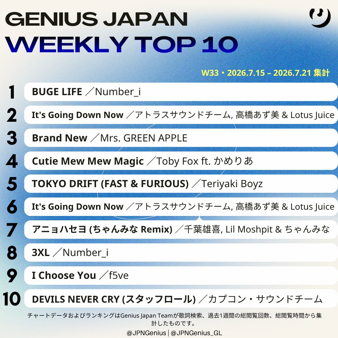 JPNGenius's tweet photo. 今週の Genius Japan 総合ソング・チャート 
(集計期間 2026.7.15–7.21／W33)

1位 Number_i
2位 M.Sasuke
3位 Mrs. GREEN APPLE
4位 Toby Fox ft. かめりあ 
5位 Teriyaki Boyz
6位 アトラスサウンドチーム , 高橋あず美 & Lotus Juice
7位 千葉雄喜 , 릴모쉬핏 & ちゃんみな
8位 Number_i
9位 f5ve
10位 カプコン・サウンドチーム