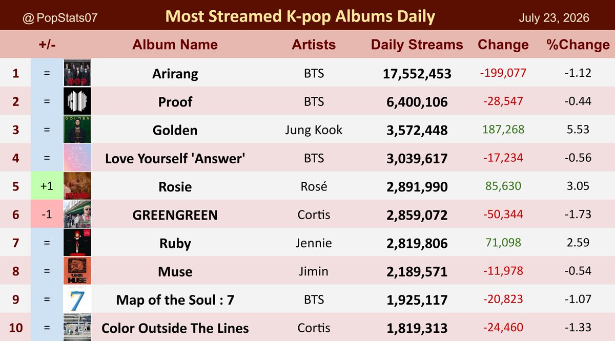 Pop Stats tweet media