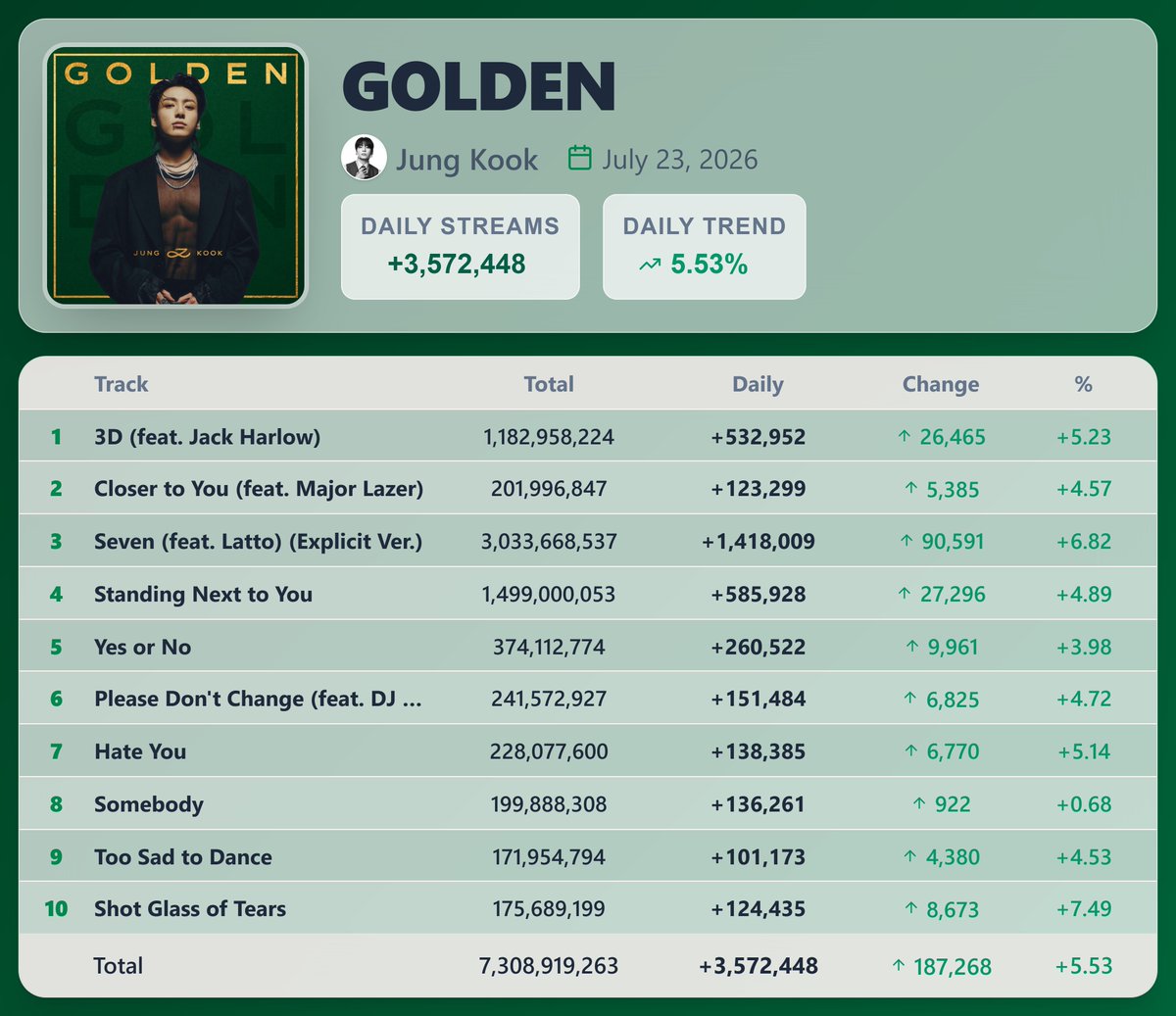 KpopStats07's tweet photo. "GOLDEN" by Jung Kook earned 3,572,448 streams [+5.53%] on Spotify ( July 23, 2026 )

"Seven (feat. Latto) (Explicit Ver.)" saw the biggest rise — 1,418,009 streams [+6.82%] https://t.co/h2qQcMwJyU
