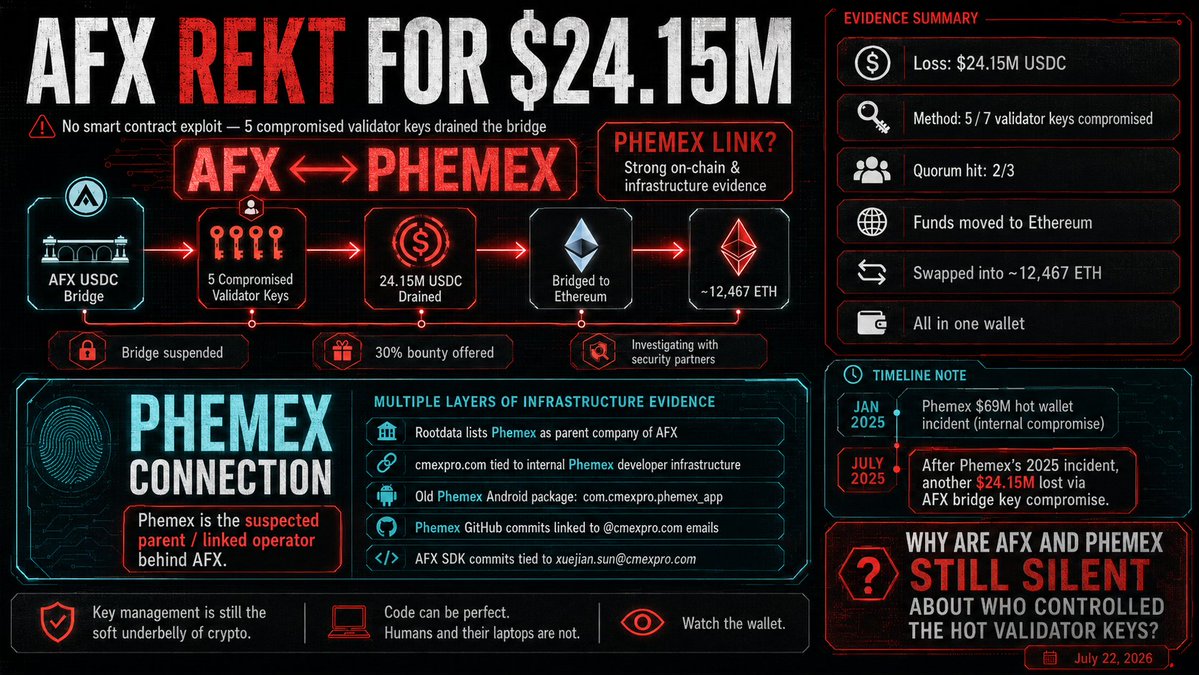 Backslammer's tweet photo. @AFX_XYZ  just lost $24.15M.

But the bridge drain itself may not be the biggest story.

The real question is whether AFX is effectively operated by the same infrastructure and team behind @Phemex_official 

Here is what happened — and why that connection matters. 🧵 https://t.co/ZbuPwQvKDp