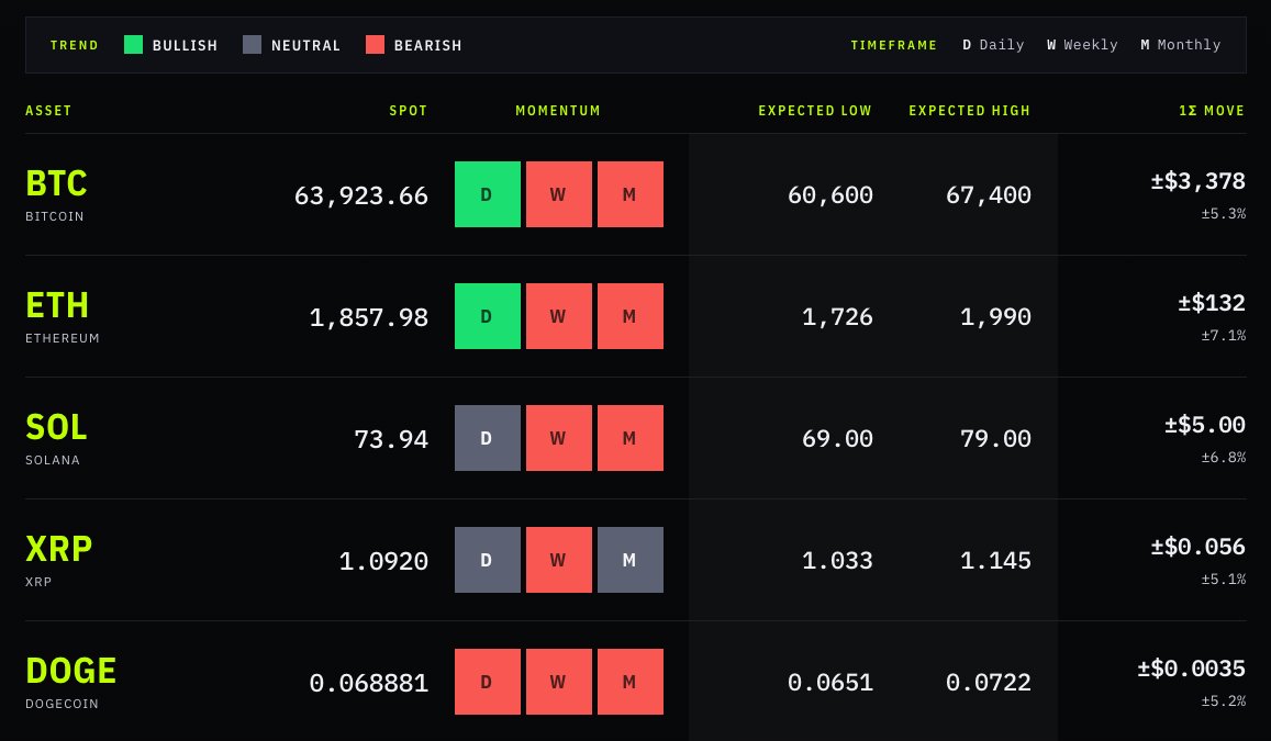 RyanFredGrace's tweet photo. Volatility derived trading ranges and momentum signals for $BTC and a few others as we head into the weekend. 

A bounce for bitcoin and ETH, but no change to the broader downtrend yet. https://t.co/TSz9SH0Tr3