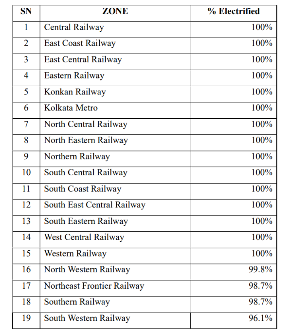 Pe4seve9ra5ceup's tweet photo. Railway Zone wise status of electrification : https://t.co/n35Pdqpk6e