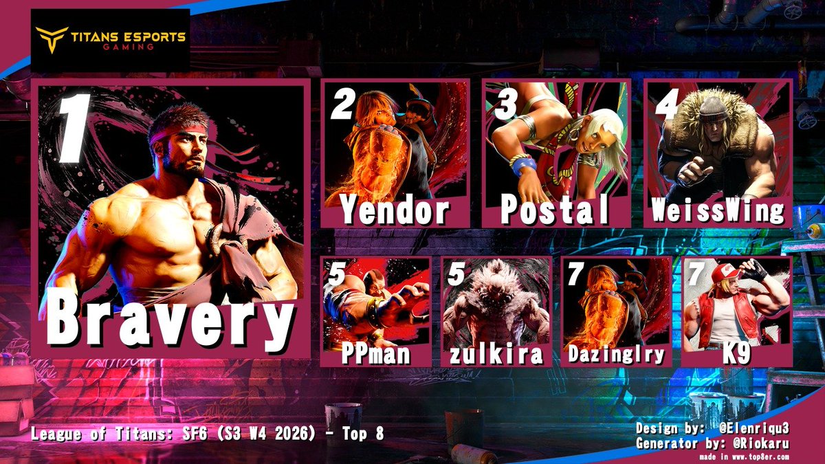 TEG_Titans's tweet photo. League of Titans Street Fighter 6 Season 3 Week 4

Bravery continues his rampage even on Ryu! With the rest trailing behind and a bunch of tiebreakers! See you guys next week for more Round Robin! https://t.co/EBPXxF1GO4