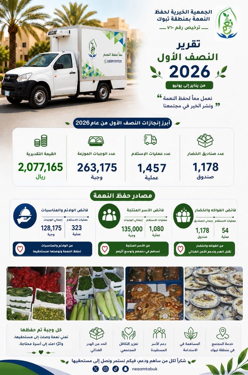 neaamtabuk's tweet photo. أكثر من 2,000,000 ريال قيمة الأطعمة التي تم حفظها من الهدر وحمايتها للاقتصاد الوطني! 🇸🇦✨

نعتز في #جمعية_حفظ_النعمة_بتبوك بنشر تقرير النصف الأول لعام 2026م 📊

🍱 263,175 وجبة حُفظت ووُزعت
🚚 1,457 عملية استلام ميدانية
📦 1,178 صندوق خضار وفواكه

@ncnp_sa @tabukm @TabukPrincipal @RajhiCF @EhsanSA @asfgovsa @ASFcharity @AlsulaimanFDN @AlothaimCharity @sbmfsa @jch_org @awqaf_alrajhi @aicorgsa