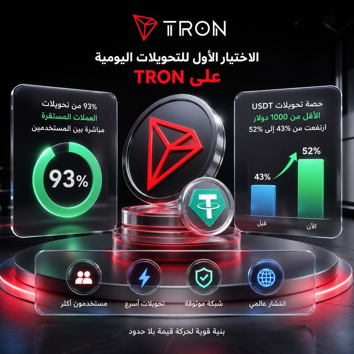 2_th11's tweet photo. 1/ 🧠
93% من حجم تحويلات العملات المستقرة على #TRON حتى 30 يونيو 2026 كانت تحويلات مباشرة بين المستخدمين، بينما ارتفعت حصة الشبكة من تحويلات USDT الأقل من 1000 دولار من 43% إلى 52%. هذه الأرقام تستحق التوقف عندها. تابع معي لنحلل الصورة كاملة.

#TRON #TGF #TRONGlobalFriends https://t.co/Qe25aeQzCU
