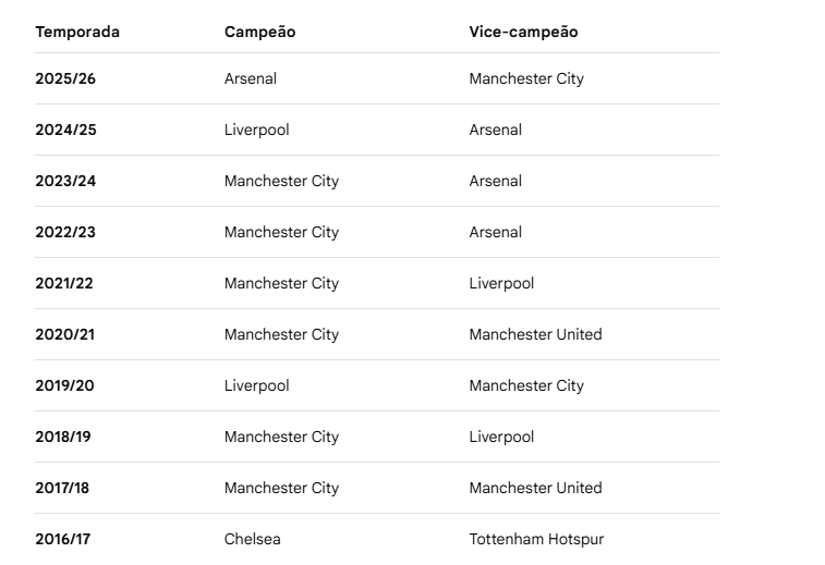 wesleypbc's tweet photo. @TiquinhoQA realmente, a premier league é beeeeeeeeeeeeeeem disputada https://t.co/qWsxZ9zRMr