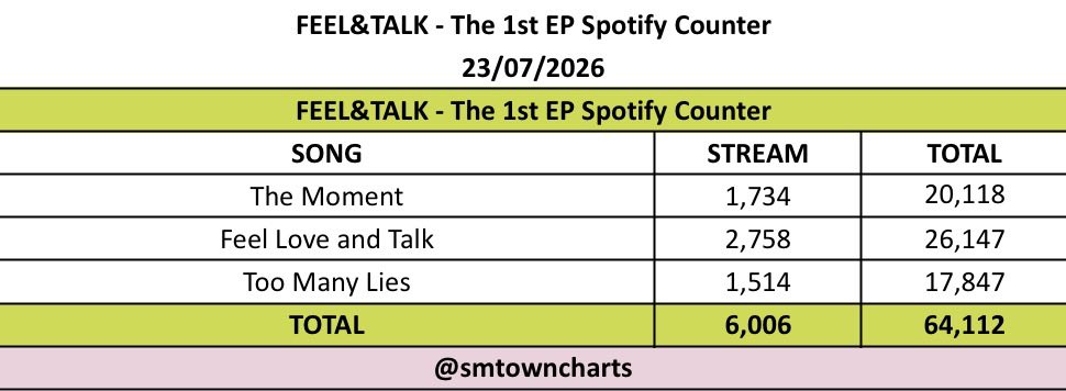SMTOWNCharts's tweet photo. ‘FEEL&amp;TALK - The 1st Digital EP’ on Spotify Counter — 23.07.2026

#KUN #钱锟 @NCTsmtown @WayV_official https://t.co/UMTKMihgj5