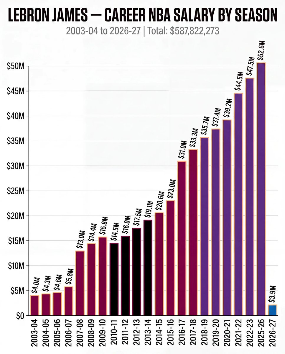Novig's tweet photo. LeBron James’ salary year by year: https://t.co/wvkpAr9iY4