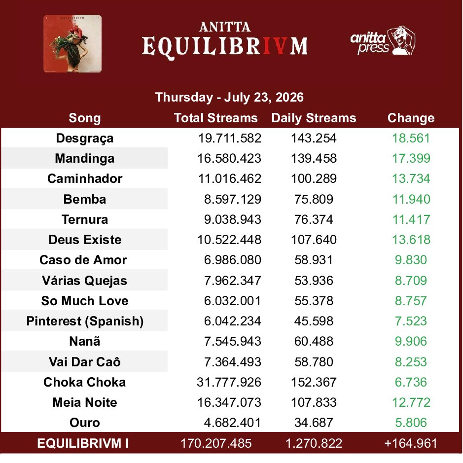AnittaPress's tweet photo. 🚨 "EQUILIBRIVM", de Anitta, teve seu MAIOR dia no Spotify desde 3 de junho, com 1,270,822 streams. https://t.co/8euhaW3fP8