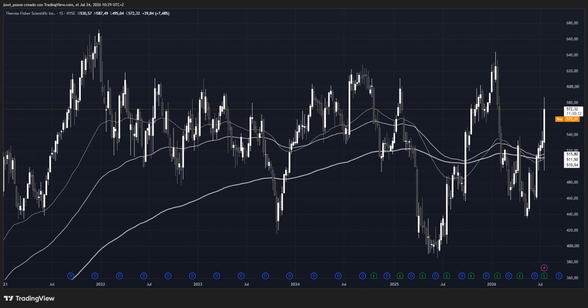 JowiPozoX's tweet photo. Las acciones del sector salud han tenido un rendimiento increíble en lo que va de año…

Pero algunas de ellas se han quedado atrás:

1. Thermo Fisher Scientific - $TMO https://t.co/Gpnxk9Blrd