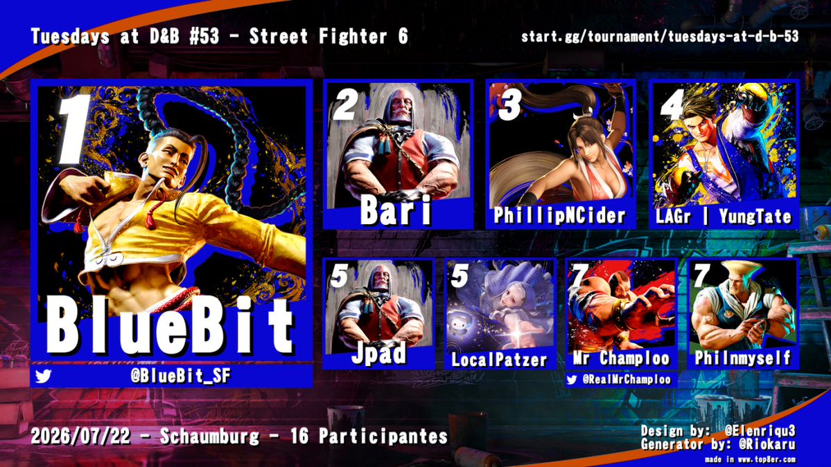FrankieG7Chi's tweet photo. Results for this week's DBT!
See you all next Tuesday for Avatar!
#SF6 
#Tekken8 https://t.co/5qN03nziKW