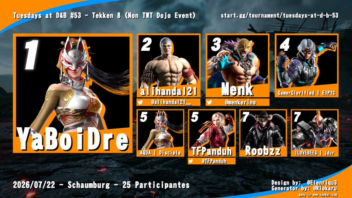 FrankieG7Chi's tweet photo. Results for this week's DBT!
See you all next Tuesday for Avatar!
#SF6 
#Tekken8 https://t.co/5qN03nziKW
