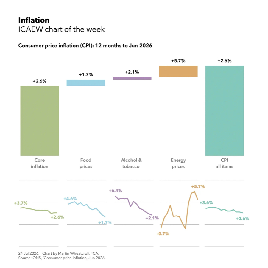 mwheatcroftfca's tweet photo. My #icaewchartoftheweek for @ICAEW shows how #coreinflation and food, alcohol &amp; tobacco, and energy prices rises of 2.6%, 1.7%, 2.1% and 5.7% made up #cpi of 2.6%. 

Read more, including comments from ICAEW Chief Economist @Suren_Thiru: https://t.co/lnwVEwBvnH https://t.co/Kk6bjTAkAU