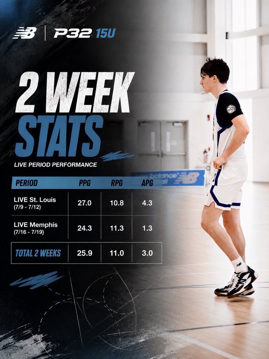 RyanMoriartyD1's tweet photo. Stats from the 2 live periods in St.Louis and Memphis, highlights coming soon! https://t.co/rPf1H5vNNp
