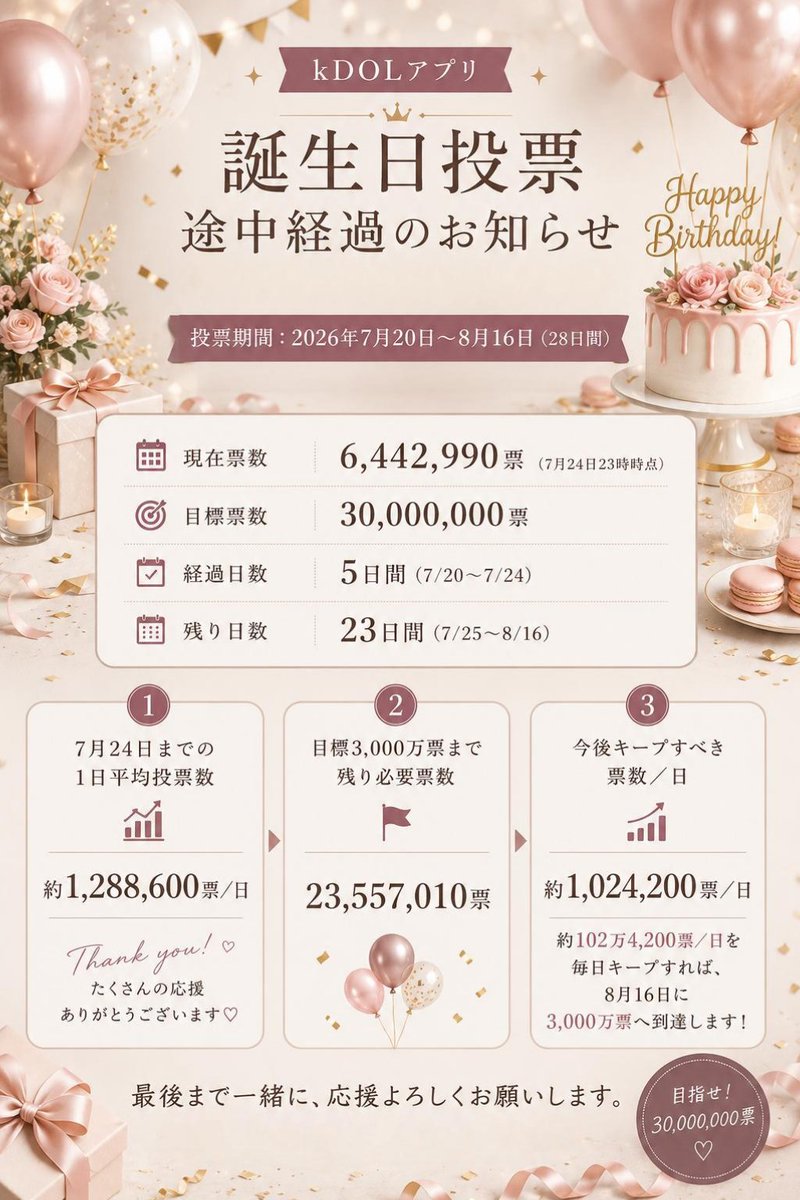 SUNGHOJPFANBASE's tweet photo. 🐱KDOLアプリ
5日間投票平均：約128万/日
このペースをキープできると⋯ぎりぎり3000万票に届くかもしれませんㅠㅠ💗まだDLされてないワンドアさんで投票にご協力いただける方はこの週末にDLお願いします♪
この投票は順位ではなく、目標票数に達成すればソウル市内の駅に広告が出せる投票です🐾 https://t.co/bWmQCRDXJQ