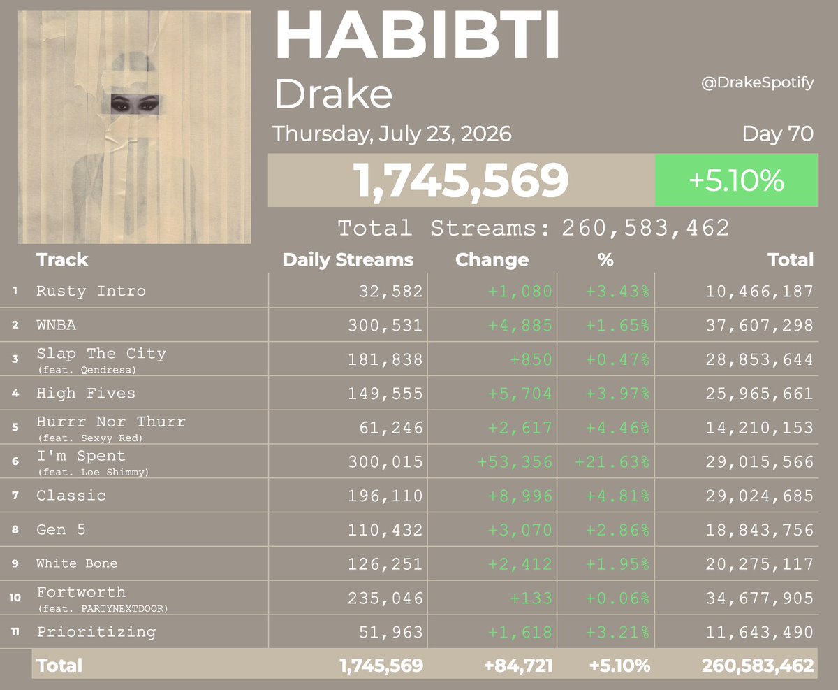 DrakeSpotify's tweet photo. 'HABIBTI' by Drake received 1,745,569 streams on Spotify on July 23 — its biggest streaming day since July 10. 📈 https://t.co/6RTlcaL6oU