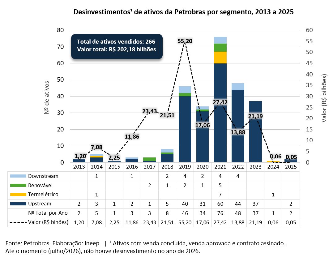 institutoineep's tweet photo. DESMONTE DA PETROBRAS | 266 ativos da estatal foram vendidos entre 2013 e 2025

A maior parte desse processo concentrou-se entre 2019 e 2023, período em que foram vendidos 241 ativos.

#petróleo #Petrobras https://t.co/7LzoTm710O