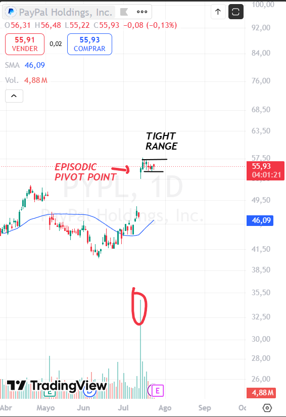 Lorentoke's tweet photo. Me gusta mucho lo que ha hecho $PYPL  y coincide con lo que he estado leyendo estos días en el nuevo libro de Market Wizard.

Kristian kullamagi nos habla del patrón episodic pivots point, que consiste enidentificar un cambio de tendencia en una acción cuando se produce un gap alcista con muchisimo volumen.

Lukas Frohlich explica su estrategia en el año 2022 que consiste en encontrar empresas muy baratas con buenos crecimientos que han sido muy castigadas por el mercado y comprar en el momento en el que recuperan la media de 200 días. 

$PYPL combina ambos patrones actualmente. 

Me estoy planteando una entrada de una pequeña posición del 5 %.

Como se gestiona el stop en estas posiciones????.

EPISODIC PIVOT POINT + TIGHT RANGE DIARIO + NO SUPPLY EN SEMANAL + ROTURA DE 40 SEMANAS + P/E RATIO DE 10