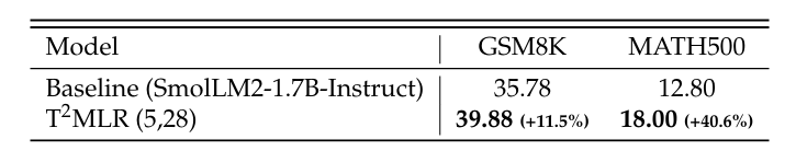 jackcai1206's tweet photo. We also retrofit the recurrent pathway into an existing pretrained 1.7B Transformer though an SFT stage, and show gains on math reasoning. https://t.co/k0QsaYmOvJ
