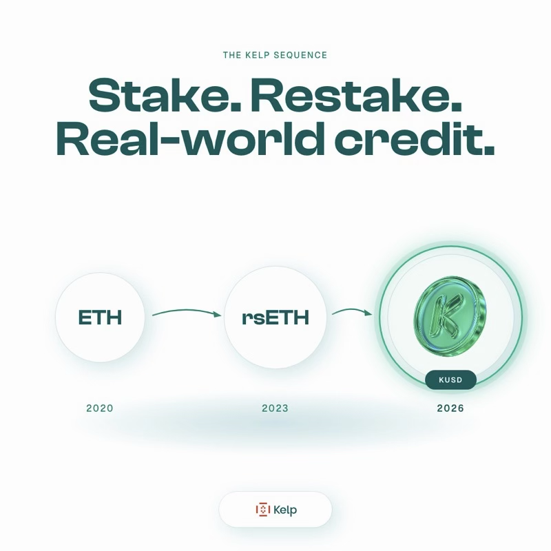 KelpDAO's tweet photo. The Kelp sequence:

2023: $rsETH made restaking one click.
2026: $KUSD brings that same standard to trade and payment finance.

Same team, much larger market. Restaking was the proving ground https://t.co/l4Yy8A1ahn