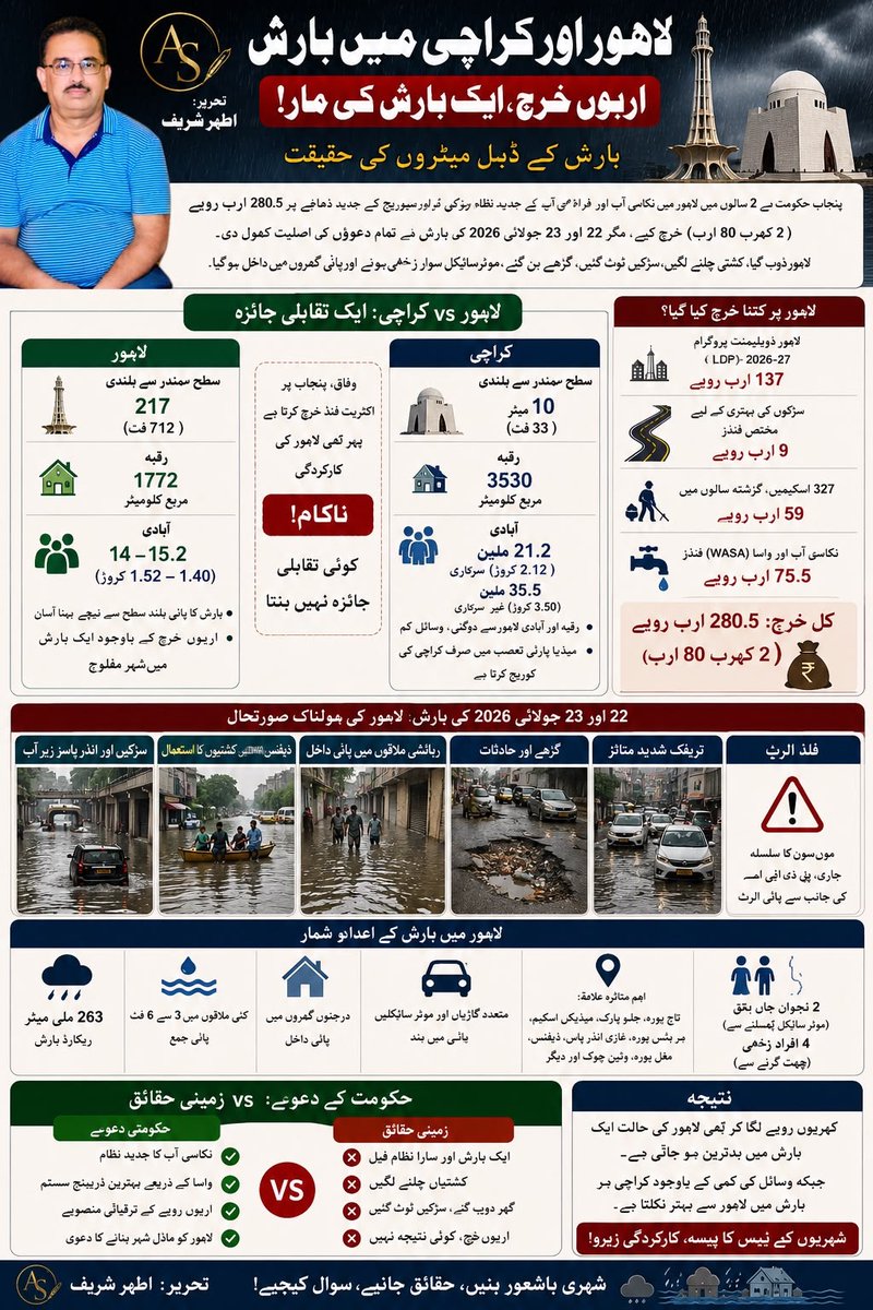 atharvip's tweet photo. لاہور اور کراچی کی بارش 
تحریر اطہر شریف
https://t.co/G4F0FOAv4W https://t.co/Ew7AuXwRas