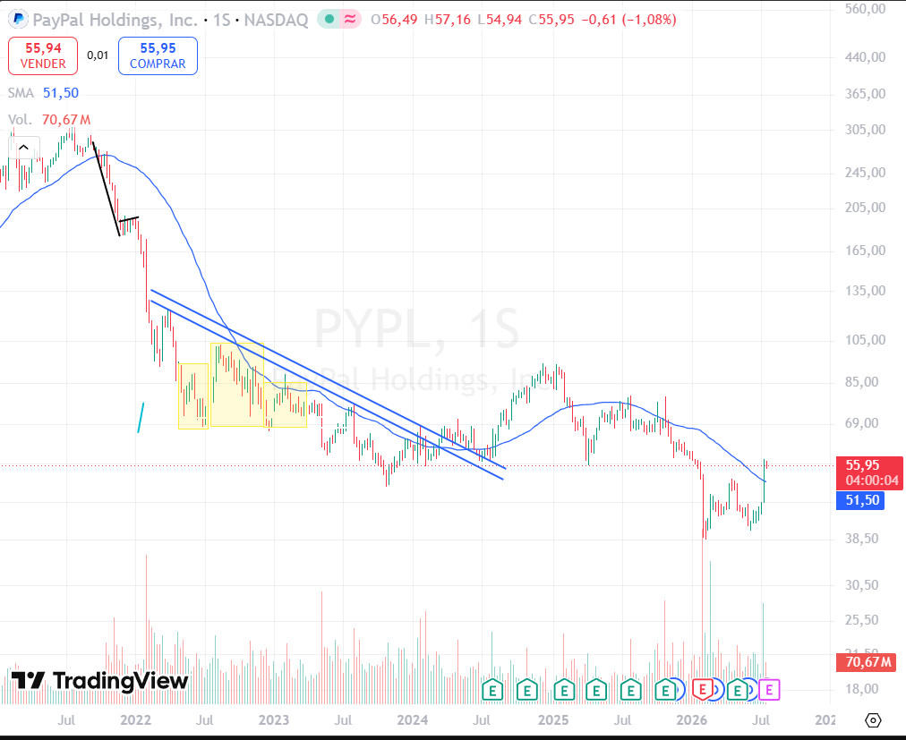 Lorentoke's tweet photo. Me gusta mucho lo que ha hecho $PYPL  y coincide con lo que he estado leyendo estos días en el nuevo libro de Market Wizard.

Kristian kullamagi nos habla del patrón episodic pivots point, que consiste enidentificar un cambio de tendencia en una acción cuando se produce un gap alcista con muchisimo volumen.

Lukas Frohlich explica su estrategia en el año 2022 que consiste en encontrar empresas muy baratas con buenos crecimientos que han sido muy castigadas por el mercado y comprar en el momento en el que recuperan la media de 200 días. 

$PYPL combina ambos patrones actualmente. 

Me estoy planteando una entrada de una pequeña posición del 5 %.

Como se gestiona el stop en estas posiciones????.

EPISODIC PIVOT POINT + TIGHT RANGE DIARIO + NO SUPPLY EN SEMANAL + ROTURA DE 40 SEMANAS + P/E RATIO DE 10