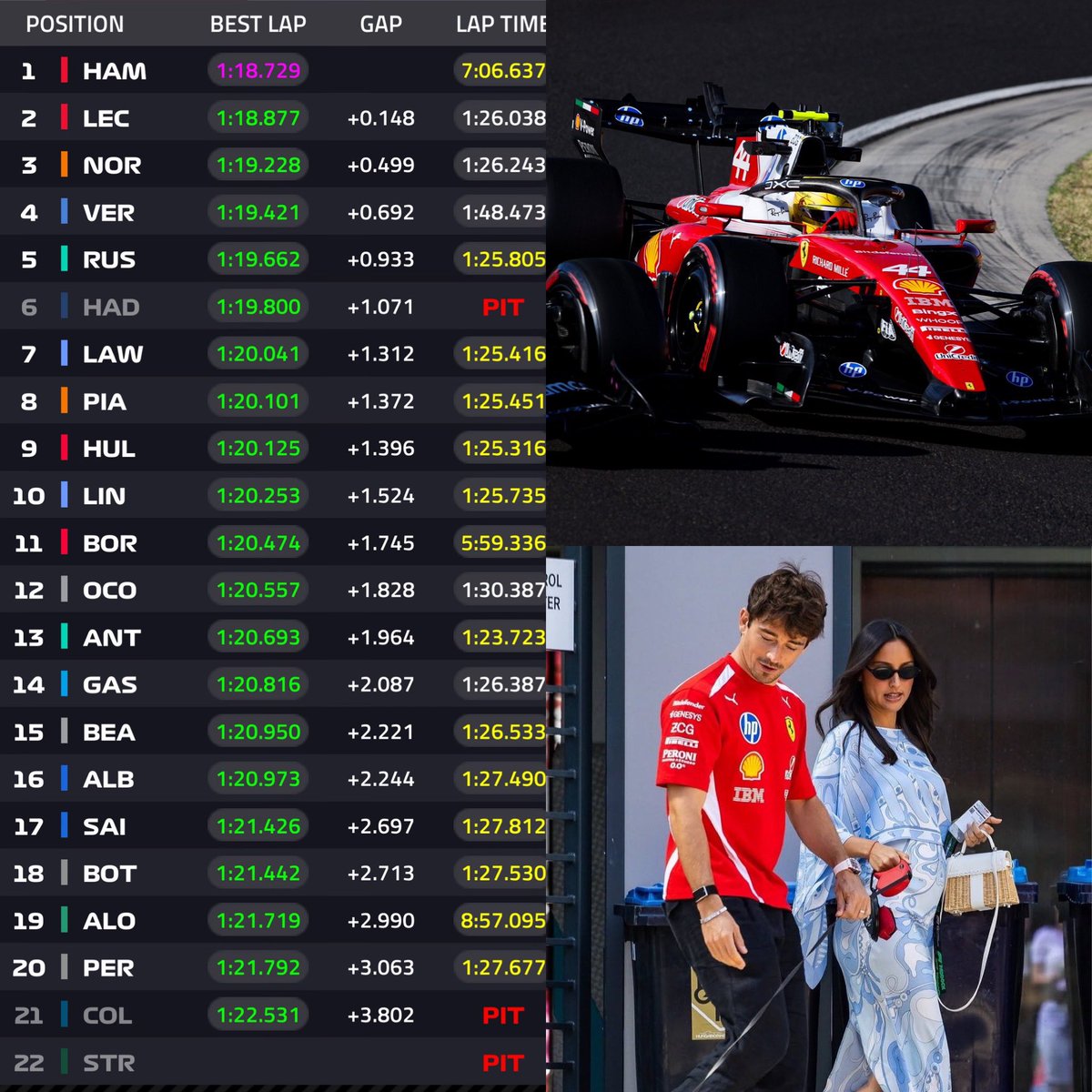 PureDrivingMX's tweet photo. 🏁 FINAL – PRÁCTICA 1 EN HUNGRÍA 🇭🇺

🏆 TOP 3
🥇 Lewis Hamilton – 1:18.729
🥈 Charles Leclerc – +0.148
🥉 Lando Norris – +0.499

⸻

🇪🇸 Carlos Sainz – P17
🇪🇸 Fernando Alonso – P19
🇲🇽 Checo Pérez – P20
🇦🇷 Franco Colapinto – P21

#F1 #HungarianGP 🇭🇺 https://t.co/MelUrDkmgy