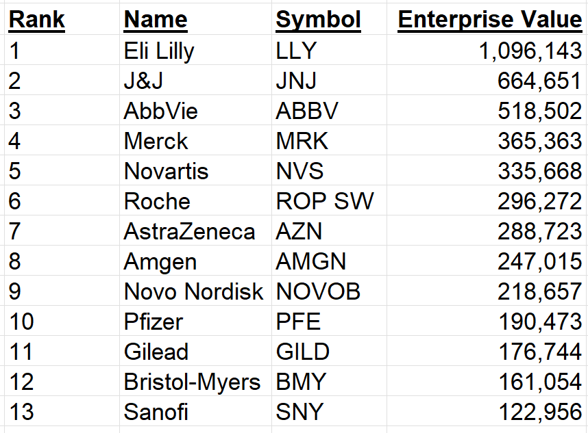 MartinShkreli's tweet photo. top 13 pharma by enterprise value https://t.co/de7Yg3PaC6