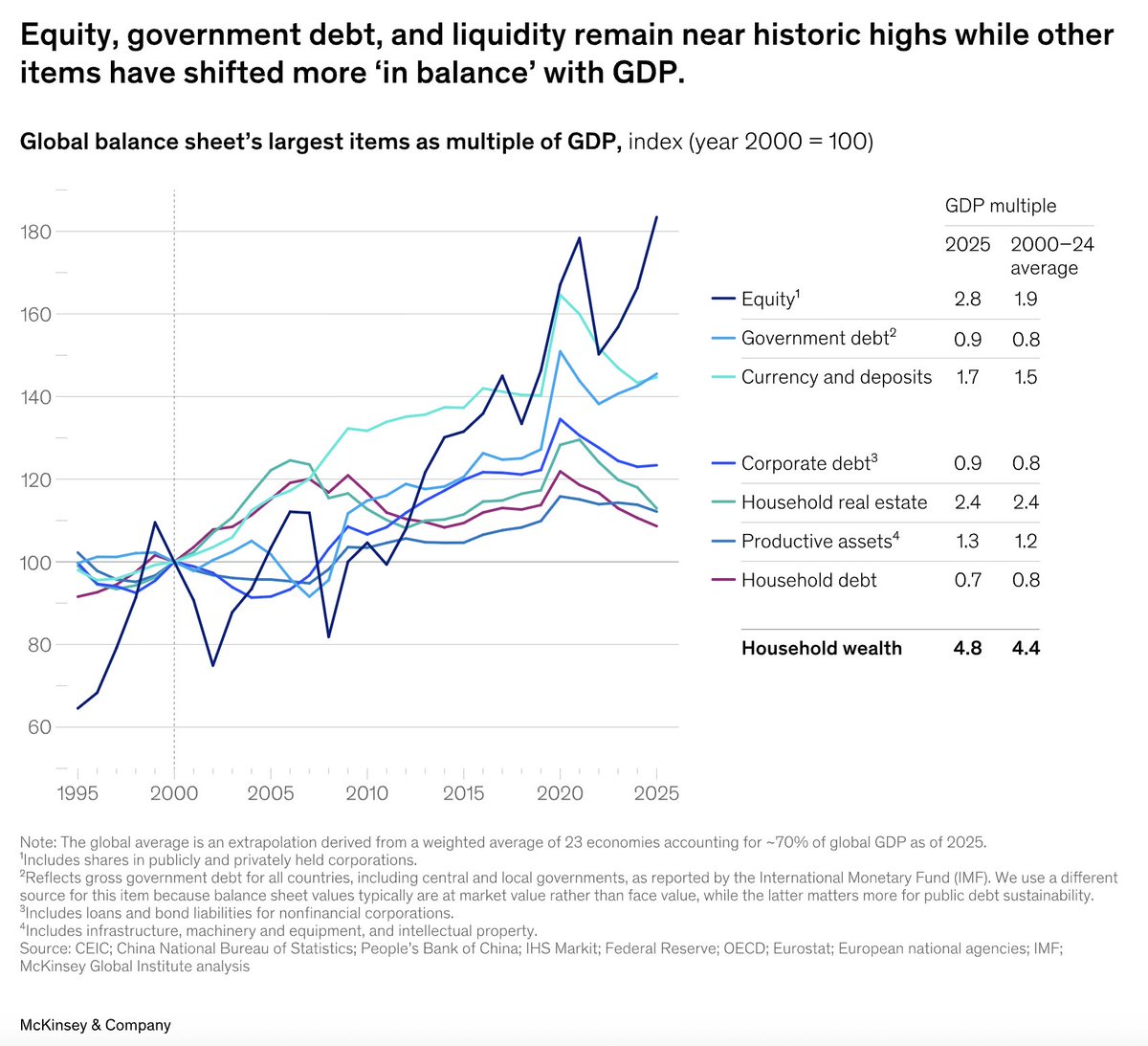 trevornoren's tweet photo. A megatrend to rule all megatrends—the progressive financialization of the global economy: "The global balance sheet takes stock of all assets, liabilities, and wealth, providing a lens into economic health. This annual update estimates that it reached nearly $1.8 quadrillion ($1,800 trillion) in 2025, up from $1.7 quadrillion in 2024. Several asset classes grew further out of balance with the underlying economy, raising the possibility of corrections through inflation, asset valuation losses, or, optimally, productivity growth."

A question that has been woven into the background of nearly every report I've written since launching Sage Road Research roughly a year ago (learn more here: https://t.co/Wgwz2xnvR6): At what point does financialization crack under the weight of misallocation excesses? It's an unanswerable question, but whether it's studying private equity, private credit, the AI trade or the economy's extreme K-shape, the vulnerabilities generated by paper wealth creation outpacing productivity-driven wealth creation have intensified. It's foolish for anyone to claim they can anticipate the timing and specific catalyst of a breaking point. However, I also think it's foolish to not hedge the risk of the financialization engine backfiring. Offering clients actionable ways to do exactly that has been a core focus of my work at Sage Road.

More from McKinsey: "From the mid-1990s to the COVID-19 pandemic, household wealth expanded faster than gross domestic product. Asset prices for real estate, equities, and bonds grew, as did debt and deposits. This occurred amid declining (and eventually rock-bottom) interest rates, rapidly expanding US profits, and a property boom in China. Productivity did not keep pace across advanced economies, nor did real wealth formation through net new investment.

When the balance sheet outruns the underlying economy, weaknesses can be exposed. When real estate and equity values rise faster than GDP, capital may disproportionately go to asset repurchases, sometimes with a lot of leverage. This may push up valuations but leave the economy deprived of the type of investment that generates long-run growth. For households, wealth rises but merely on paper, with heightened risks of eventual corrections. Growing asset values also tend to exacerbate wealth inequality, as existing owners of wealth see large gains while entering asset markets becomes harder for others (for example, young households trying to buy a home)."

McKinsey link: https://t.co/8WJgkhSgbn