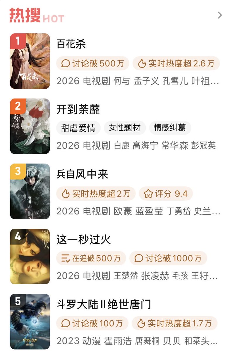 KrngNasunburnt's tweet photo. #BaiLu’s new drama #开到茶蘼 shot to Top 2 on several lists, Tencent Expectation List, also on TV Series &amp; Hotsearch Series List—even higher among those already airing dramas today following its booting ceremony &amp; official announcement of cast 🥀

#BaiLu you’re so hot for this 🫦 https://t.co/HnrAtxT0zz