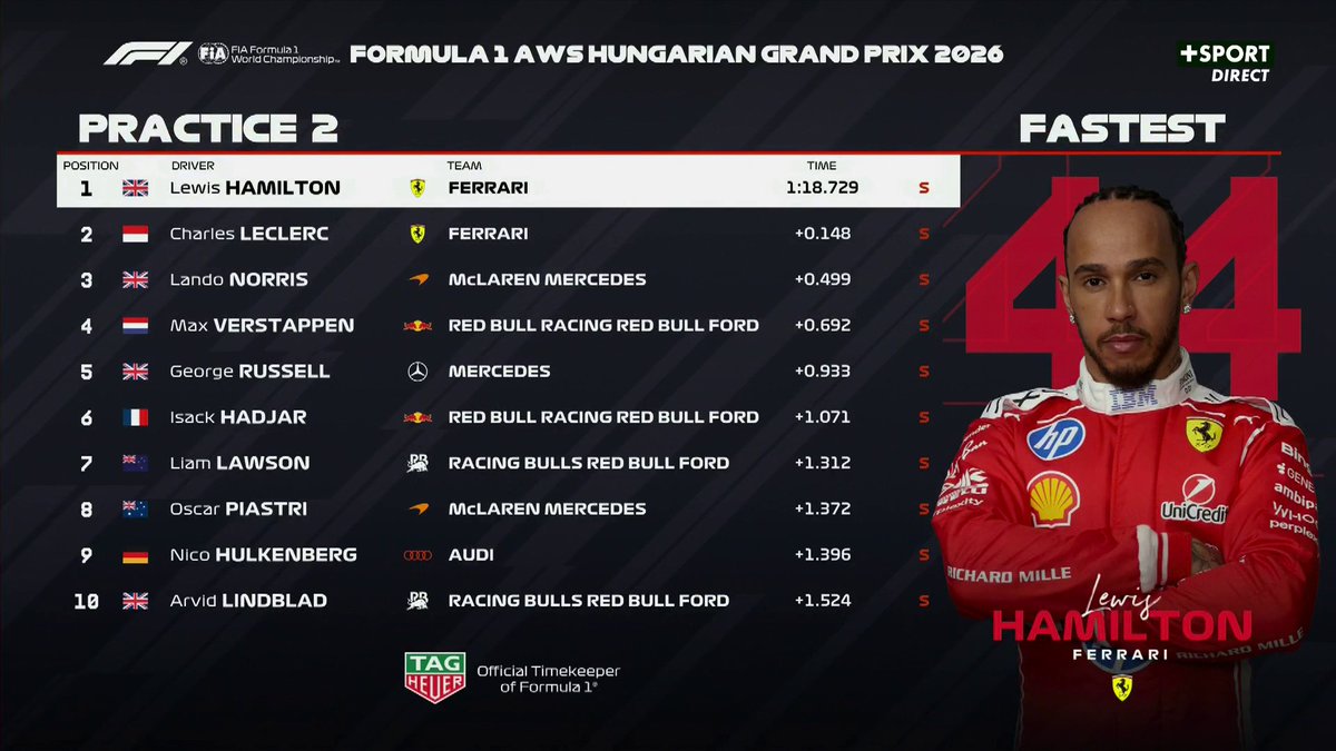 CanalplusF1's tweet photo. Lewis Hamilton le plus rapide sur la piste cet après-midi devant Charles Leclerc et Lando Norris ⚡️

➡️ La FP3 c'est demain à 12H15 sur CANAL+ SPORT 
#HungarianGP #F1 https://t.co/zyVKd9zZgk